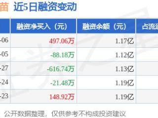 华兰疫苗：2月6日融资买入1123.37万元，融资融券余额1.18亿元