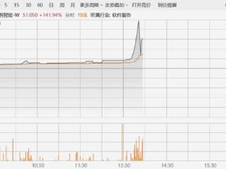 港股异动丨涂鸦智能飙升229%，创历史新高