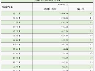 江苏13市去年GDP出炉：7城增速高于或等于6%，淮安增速第一