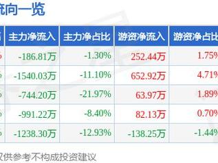 ST花王（603007）2月7日主力资金净卖出186.81万元