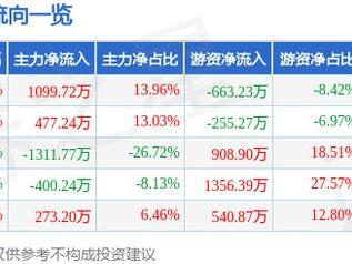 ST广物（600603）2月7日主力资金净买入1099.72万元