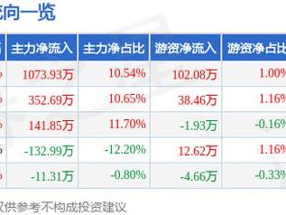 云中马（603130）2月7日主力资金净买入1073.93万元