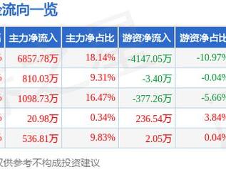 凯众股份（603037）2月7日主力资金净买入6857.78万元