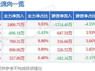 冠盛股份（605088）2月7日主力资金净买入2406.75万元