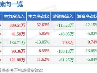 *ST科新（600234）2月7日主力资金净买入309.51万元