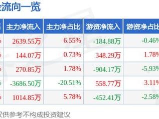 宏昌电子（603002）2月7日主力资金净买入2639.55万元