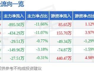 宁波中百（600857）2月7日主力资金净卖出895.50万元