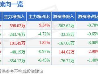 *ST宁科（600165）2月7日主力资金净买入598.02万元