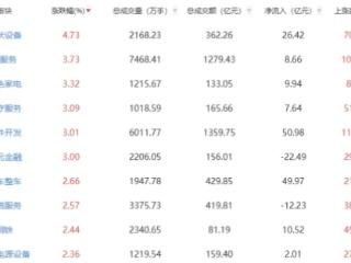 收评：创业板指冲高回落涨2.53% 光伏设备板块领涨