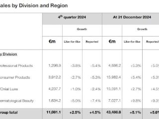 欧莱雅去年销售额增长5.1%至434.8亿欧元，中国大陆市场低个位数下滑