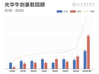 领跑全国，光华教育集团斩获57封牛剑预录取