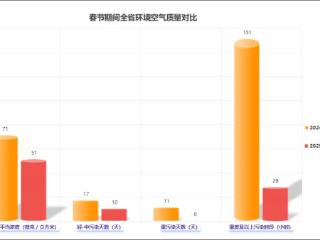 聚焦 | 在吉林的你感觉到了么？今年春节，天格外蓝！