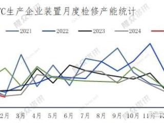 产业毛利支撑 PVC一月产量创新高