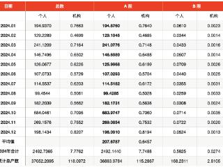 2025年首月A股个人投资者新开户156万户，环比降21%