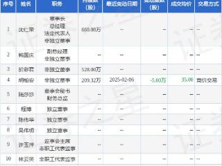 雷迪克：2月6日高管胡柏安减持股份合计5万股