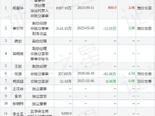 飞利信：2月6日高管杨惠超减持股份合计8万股