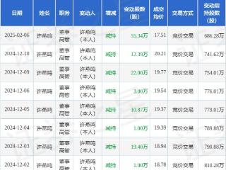 宇环数控：2月6日高管许燕鸣减持股份合计55.34万股