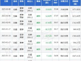 值得买：2月6日高管刘峰减持股份合计71.6万股