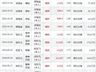 集泰股份：2月6日高管邹榛夫增持股份合计12万股