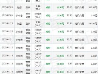 商络电子：2月6日高管沙宏志、刘超减持股份合计17万股