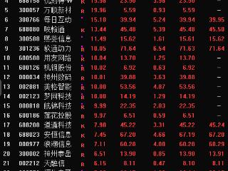 DeepSeek概念板块强势 青云科技连续3个20%涨停