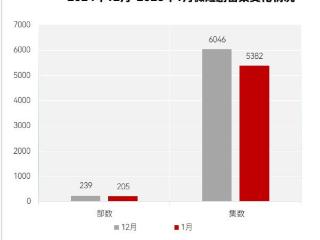 微短剧备案部数下滑|数读