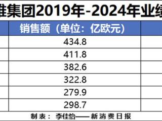 欧莱雅去年业绩达434.8亿欧元！中国市场首次负增长