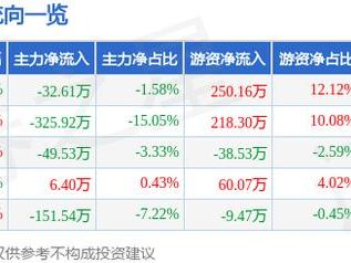 迅捷兴（688655）2月7日主力资金净卖出32.61万元