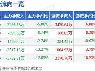 华海诚科（688535）2月7日主力资金净卖出3296.56万元