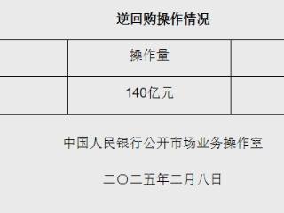 2月8日央行开展140亿元7天期逆回购操作