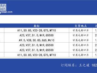 Mysteel：本周蒙古国电子竞拍所有煤种全部流拍，蒙3#精煤总计流拍53场共76.16万吨