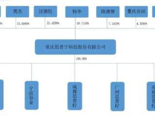 思普宁科技拟A股上市 上市辅导渝企达32家