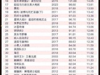 影片《哪吒之魔童闹海》进入全球票房TOP60