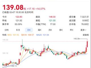 聚焦川渝板块丨川股150家收涨 瑞迪智驱33.46%夺周涨幅第一