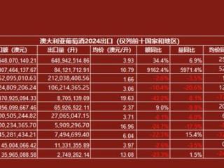 澳洲葡萄酒2024年全球出口：中国大陆占比超35%