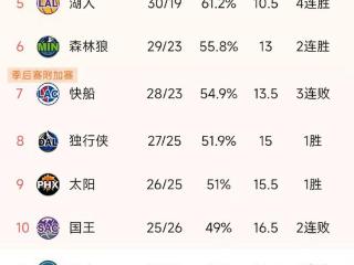 NBA最新积分榜：骑士雷霆领跑东西部，太阳升第9，马刺第12