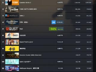 不降反升！《天国：拯救2》Steam在线峰值超20万