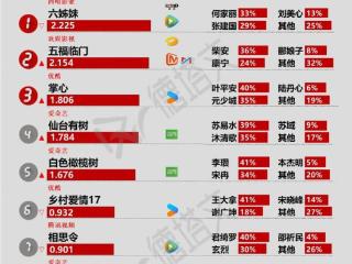 《相思令》收官，敖瑞鹏孙珍妮《师兄太稳健》传杀青|剧日报