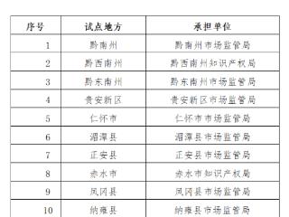 2025年贵州省数据知识产权省级试点和数据知识产权领军企业开始申报