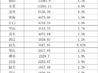 广东21地市GDP出炉：10城增速高于全省水平，深圳领跑