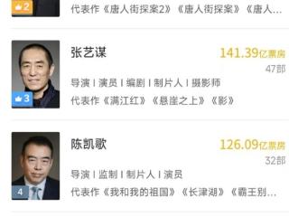 饺子导演跻身国内导演榜前五！有望赶超陈凯歌张艺谋