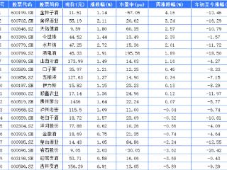 白酒A股本周12家上涨 板块有望继续反弹