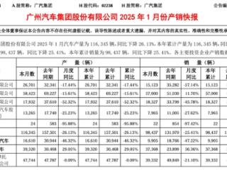 广汽集团1月销量98437辆：广汽本田腰斩 大跌57%