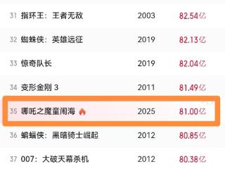哪吒坐稳全球影史票房第35把交椅