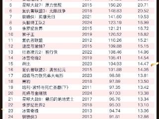 《哪吒2》全球票房破80亿 再度刷新单一市场票房冠军纪录