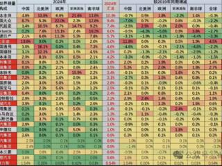 崔东树：2024年12月中国汽车全球市场份额达41% 创历史新高