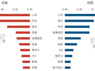 中国监控摄像头2024年销量超5300万套 小米夺双第一