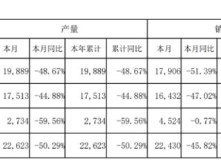 月销量腰斩！赛力斯失去华为“独宠光环”