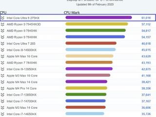 Intel酷睿Ultra 9 275HX跑分：PassMark最快笔记本CPU！