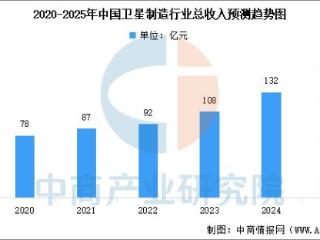 2025年中国卫星制造行业市场规模及行业发展前景预测分析